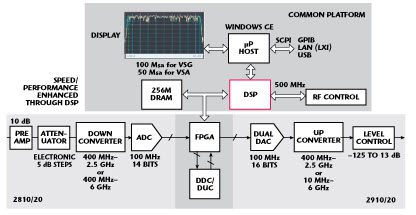 Remote Radio Head for LTE Base Stations